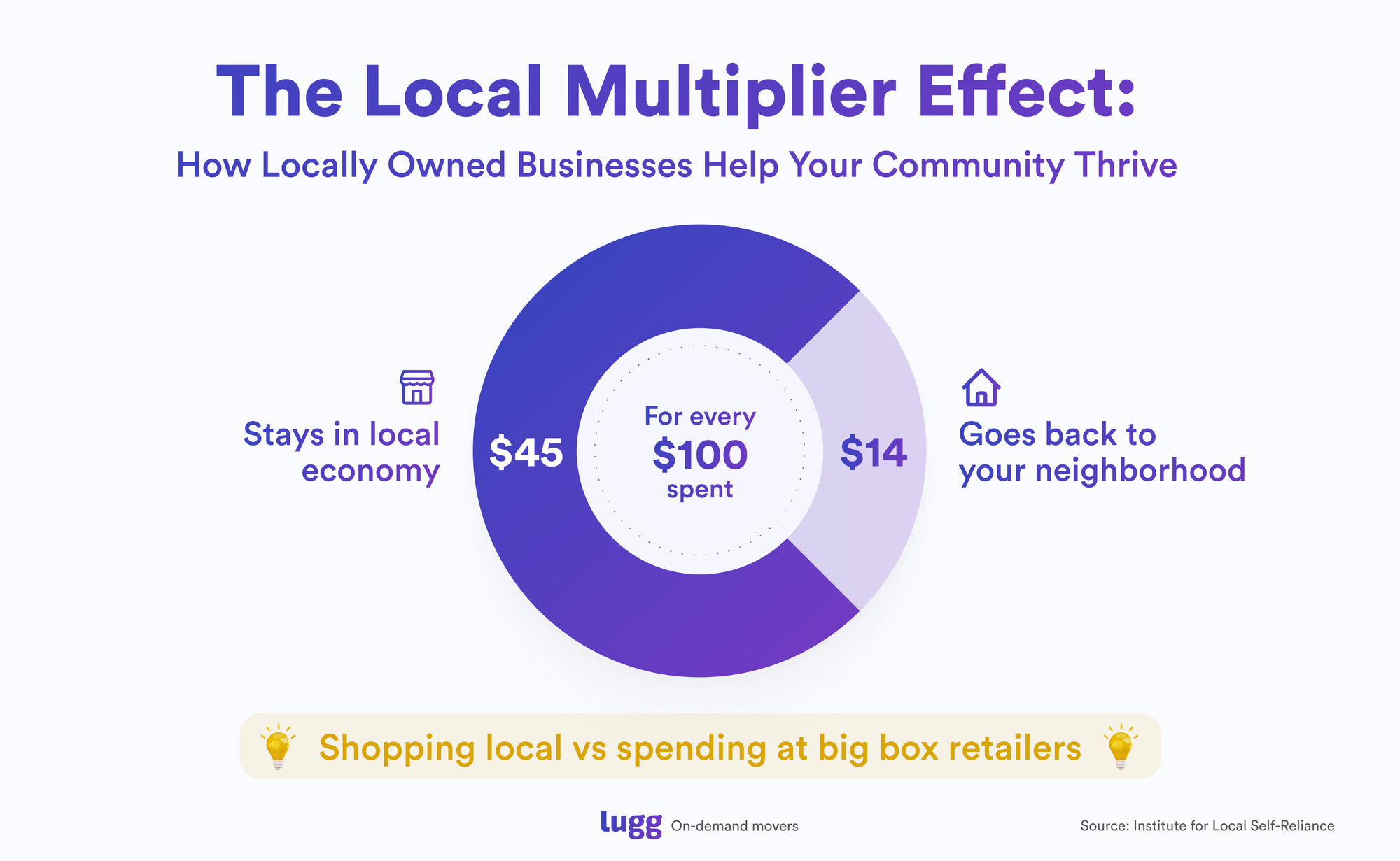 Pie chart comparing local economic impact: $45 stays in your local economy when shopping from local sellers or marketplaces, while only $14 stays local when shopping from big box retailers like Amazon. Source: American Independent Business Alliance.
