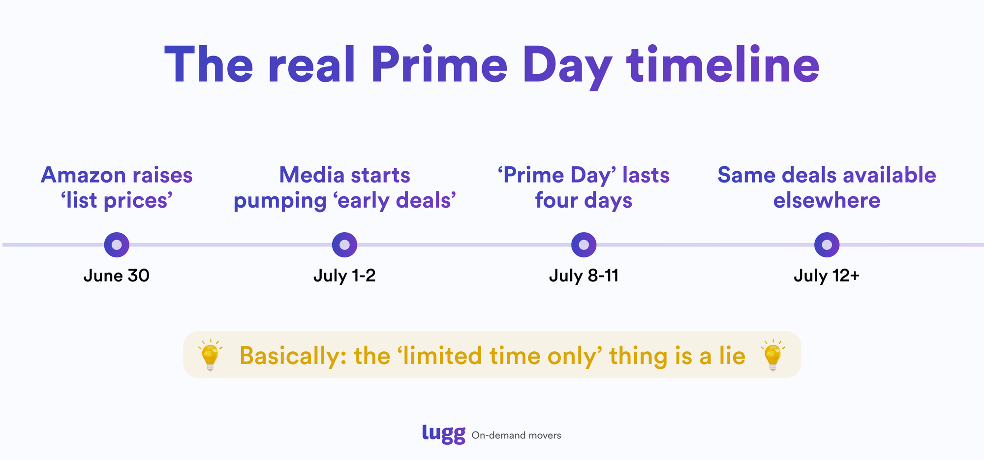 Horizontal timeline showing how Amazon Prime Day deals unfold: June 30, list prices are raised; July 1–2, media promotes early deals; July 8–11, Prime Day spans four days; and after July 12, the same deals are available elsewhere. A note below reads: Basically, the 'limited time only' thing is a lie.
