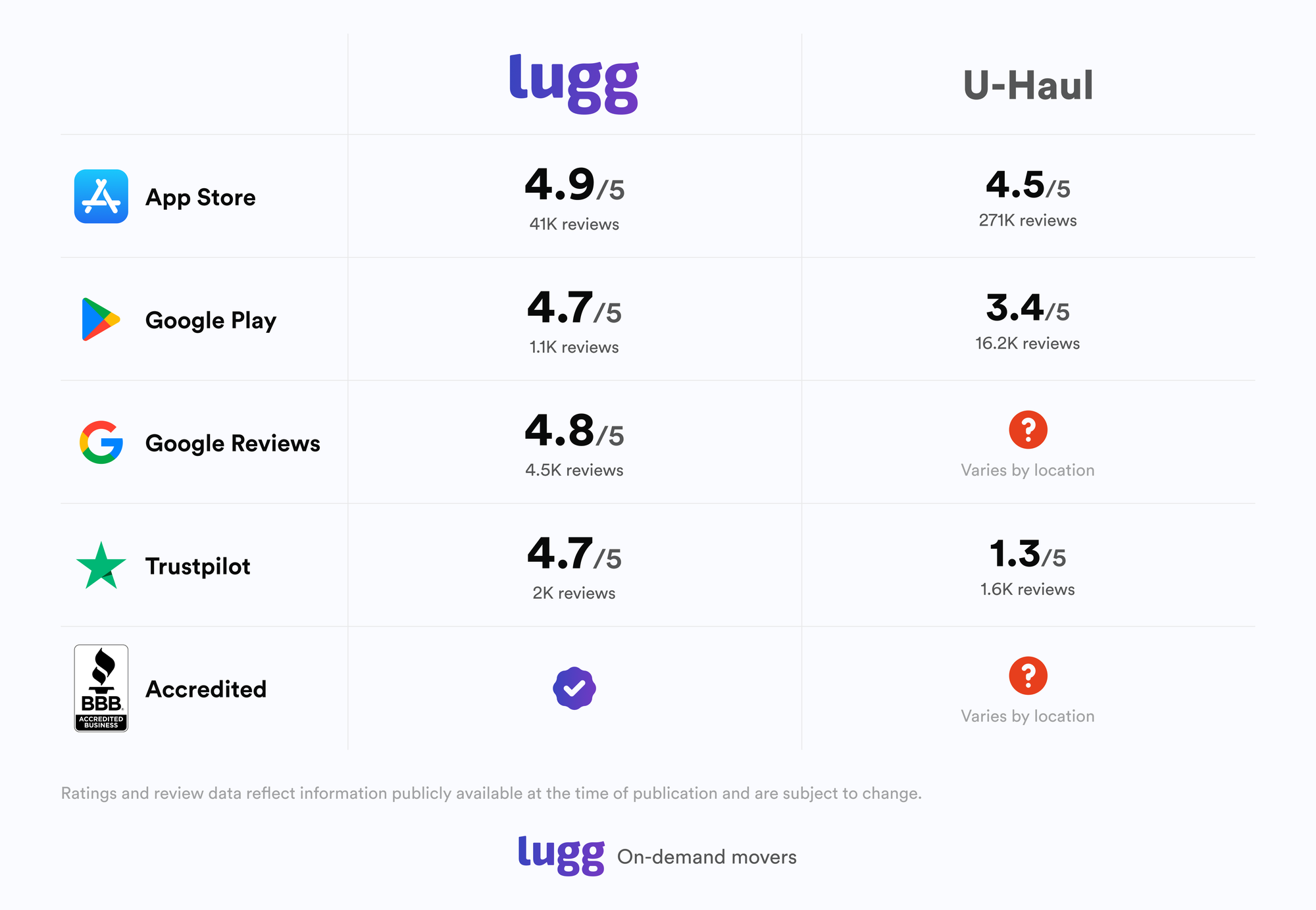 Comparison chart of customer ratings for Lugg and U-Haul across App Store, Google Play, Google Reviews, Trustpilot, and BBB accreditation.