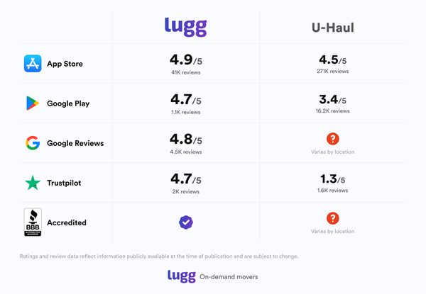 Comparison chart of customer ratings for Lugg and U-Haul across App Store, Google Play, Google Reviews, Trustpilot, and BBB accreditation.